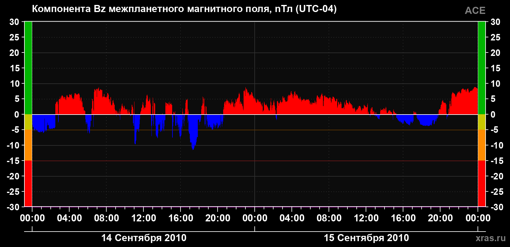 Компонента Bz магнитного поля солнечного ветра