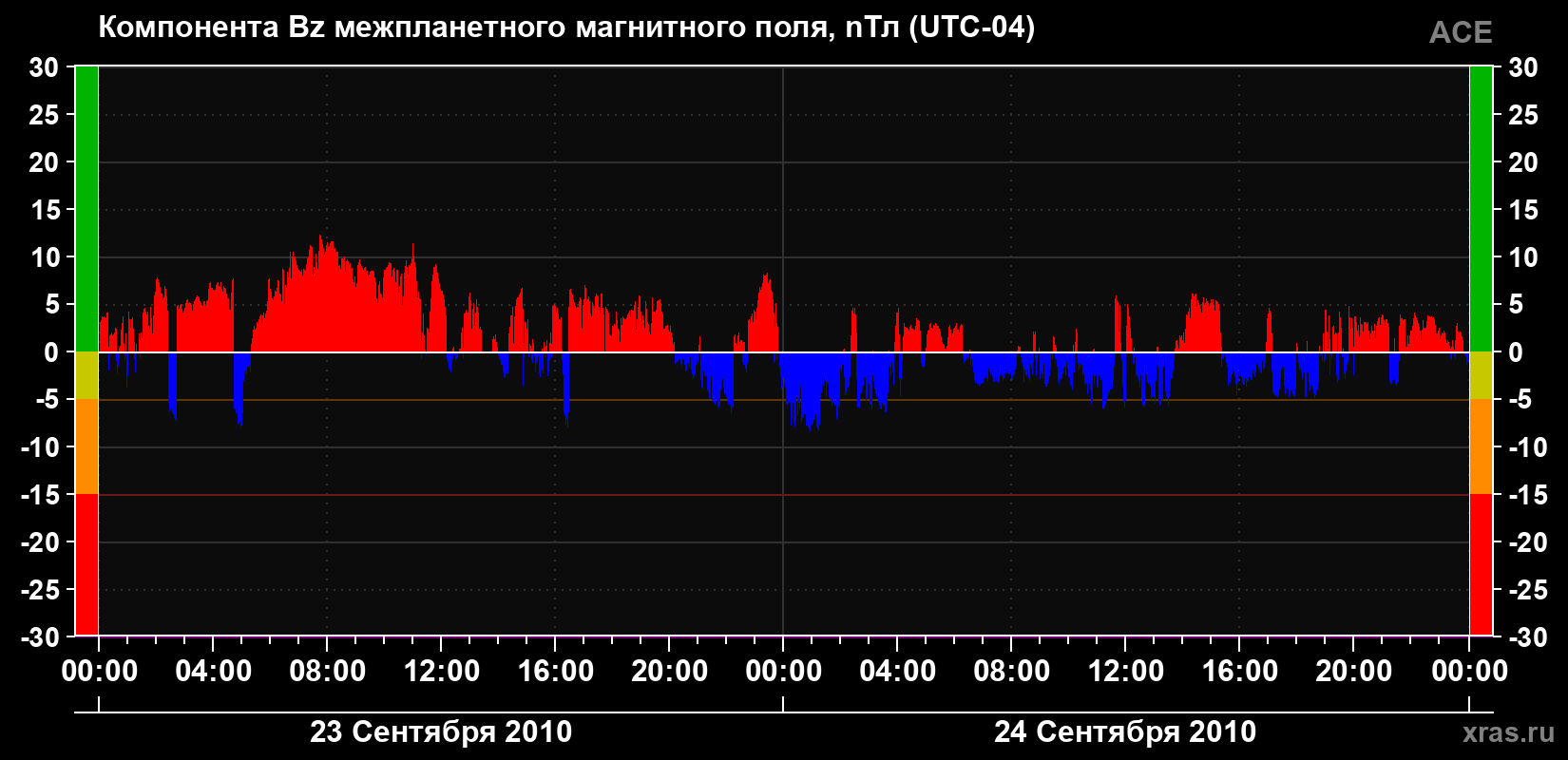 Компонента Bz магнитного поля солнечного ветра