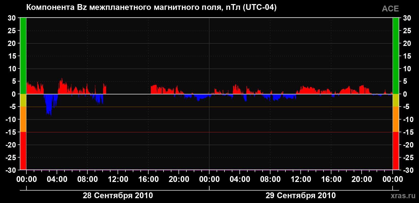 Компонента Bz магнитного поля солнечного ветра