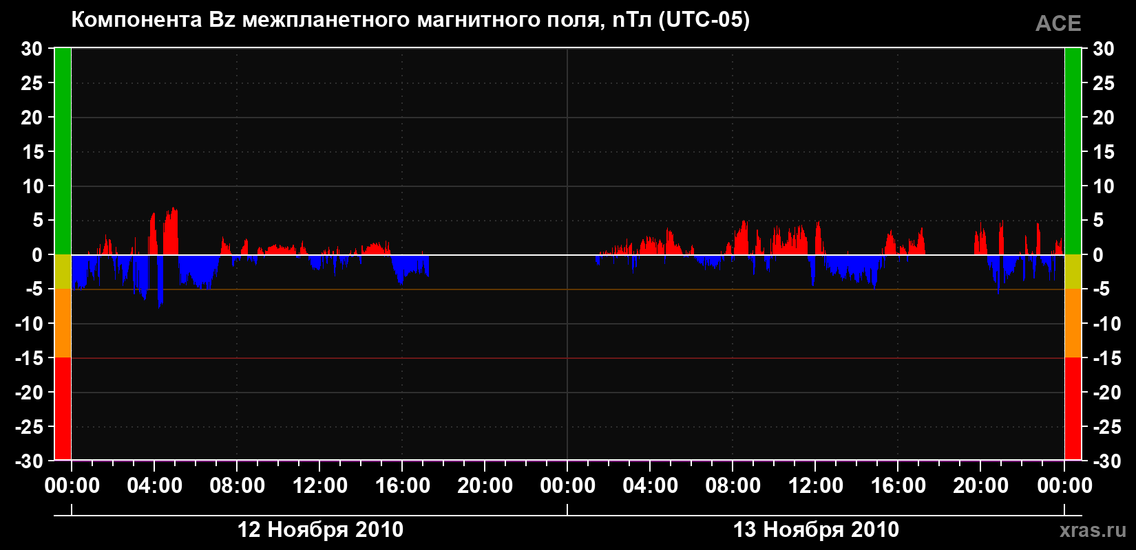 Компонента Bz магнитного поля солнечного ветра