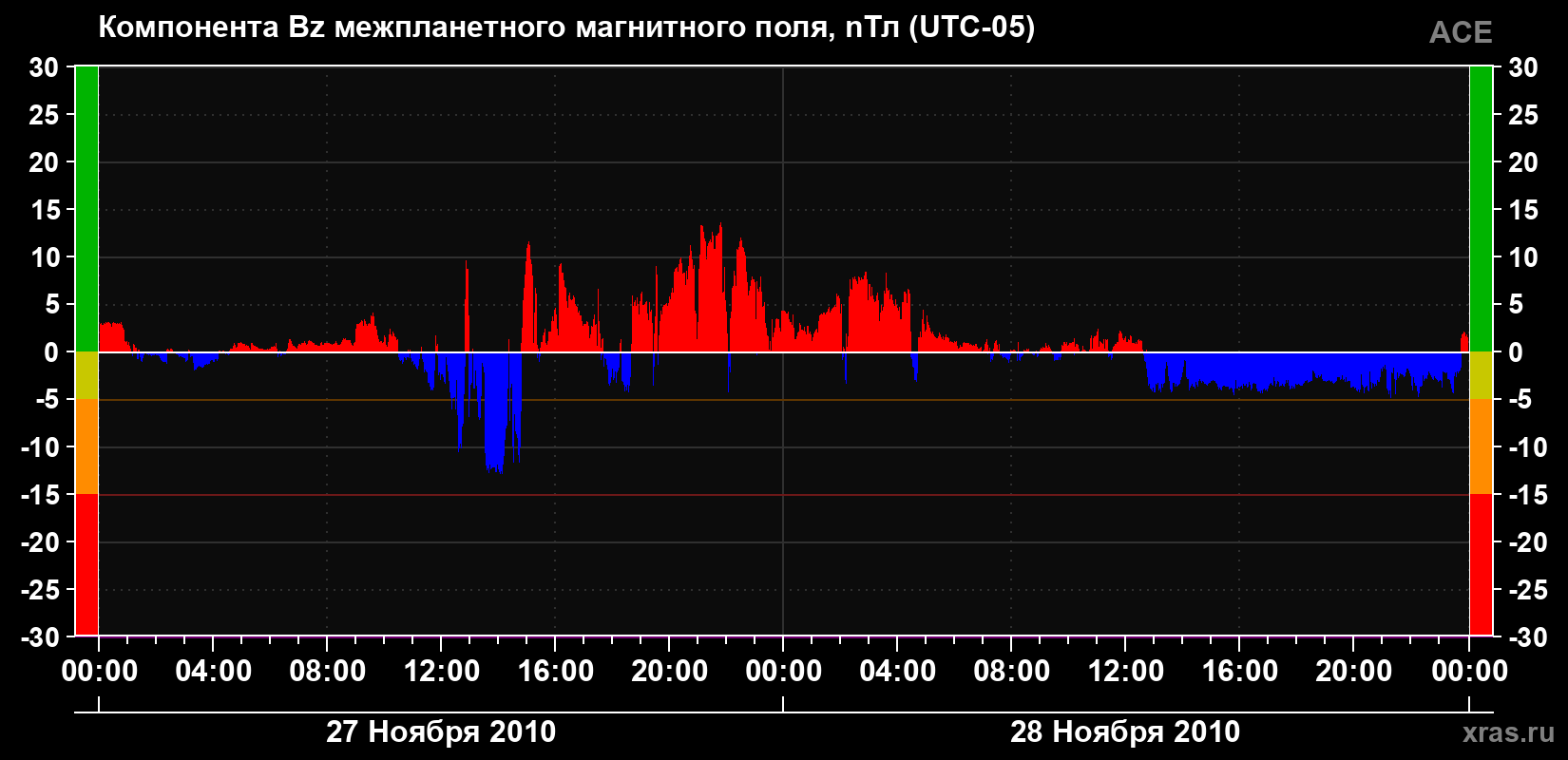 Компонента Bz магнитного поля солнечного ветра