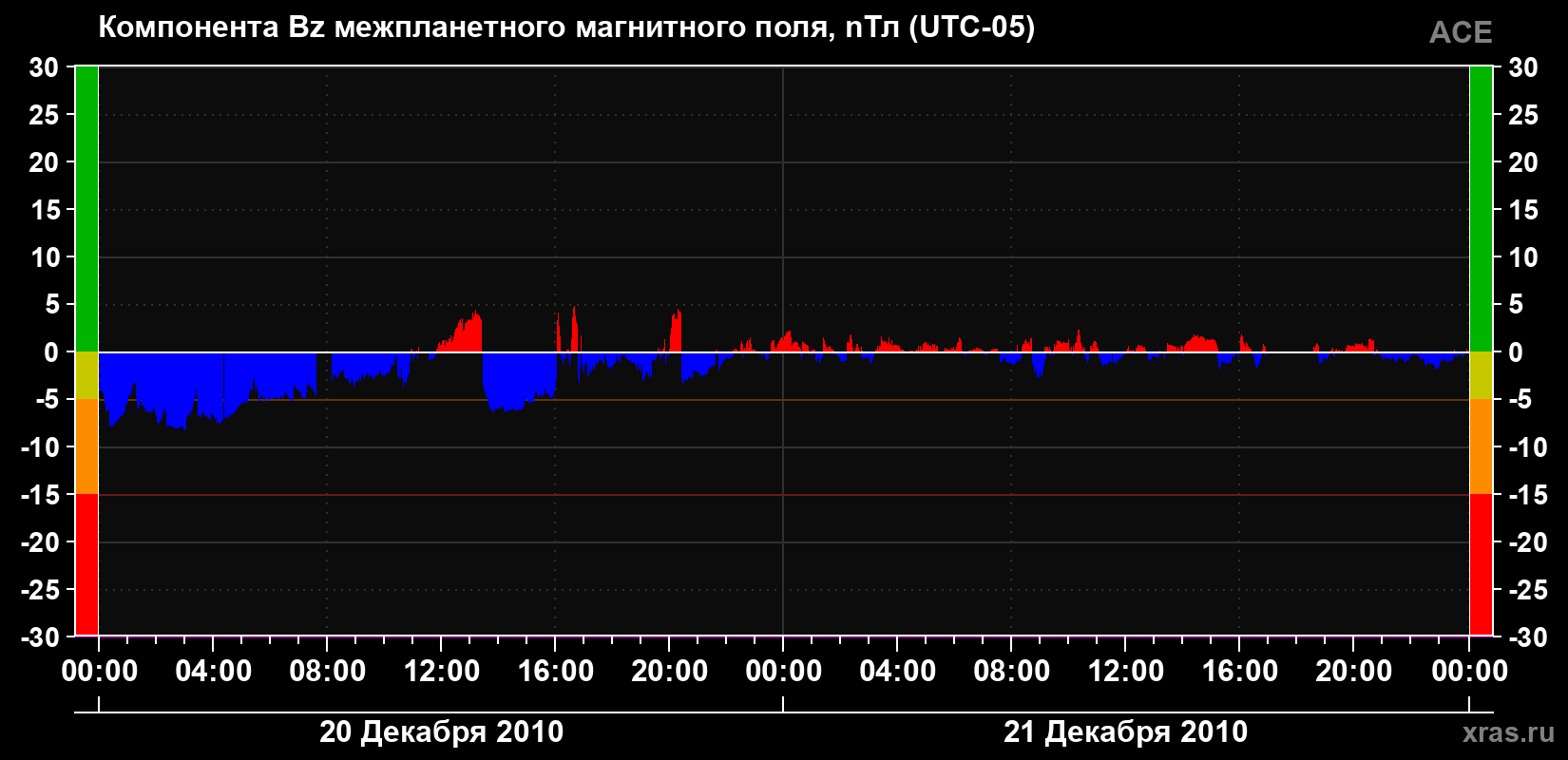 Компонента Bz магнитного поля солнечного ветра