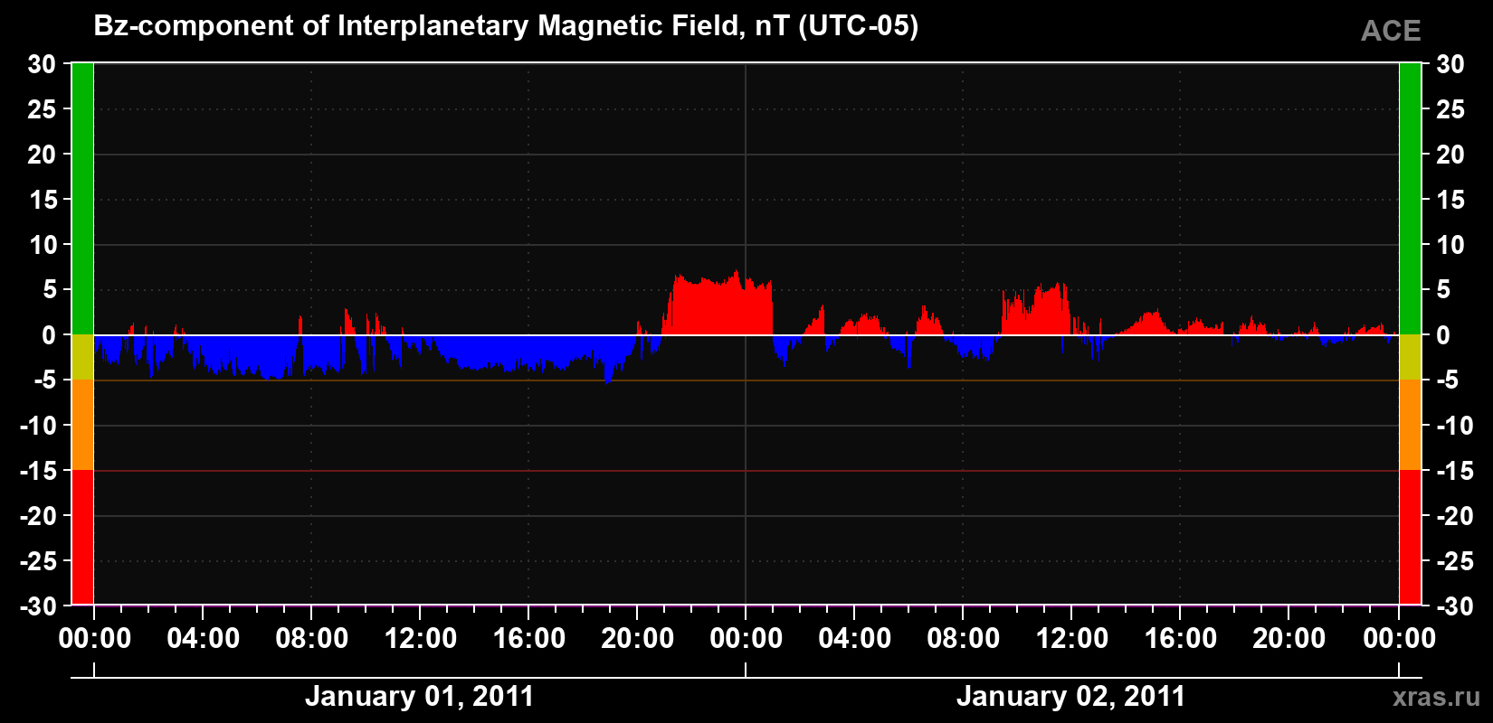 The Bz component of the solar wind magnetic field