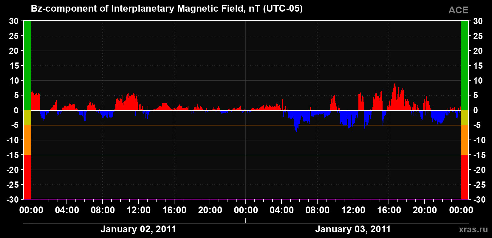 The Bz component of the solar wind magnetic field