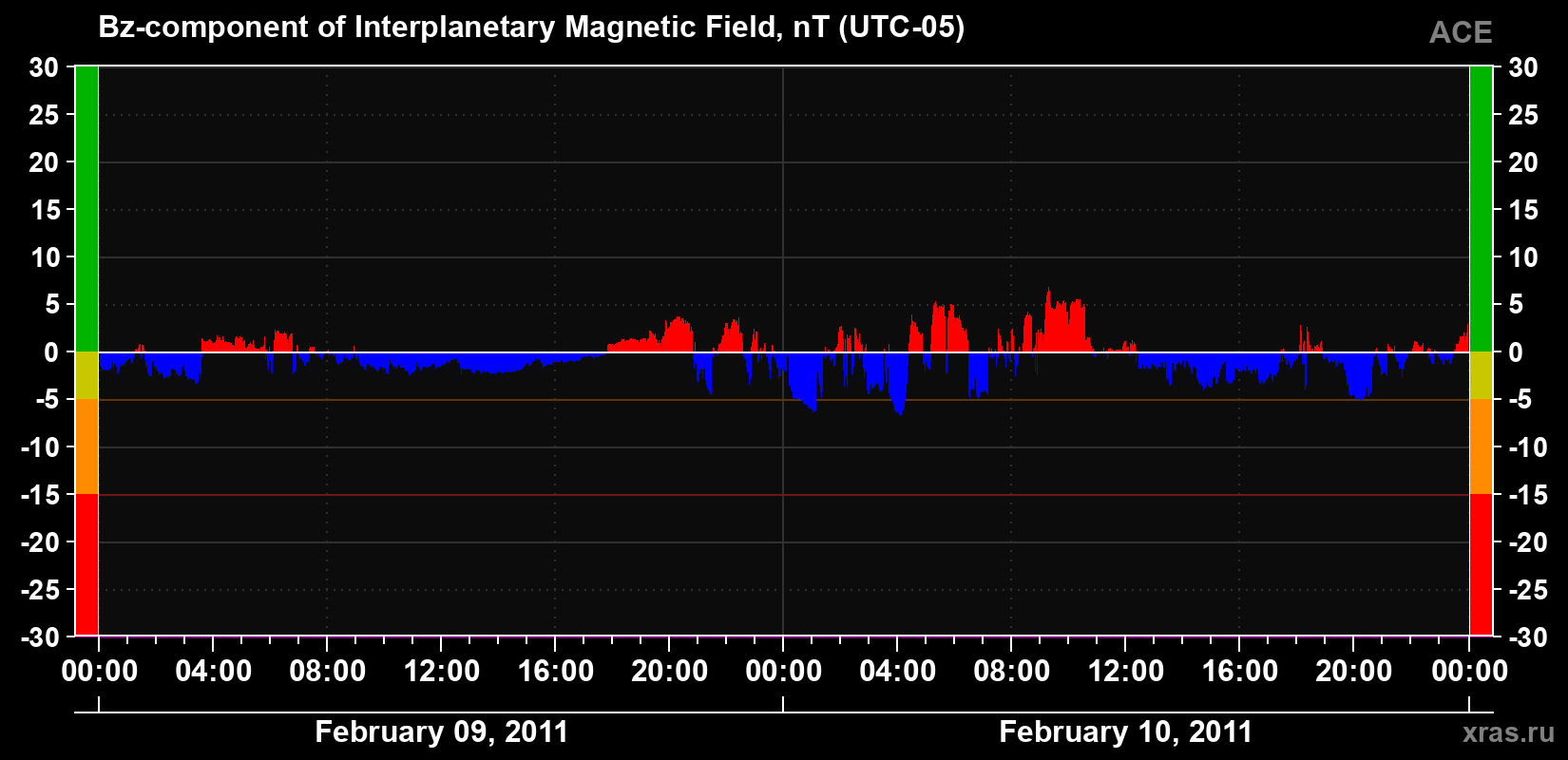 The Bz component of the solar wind magnetic field