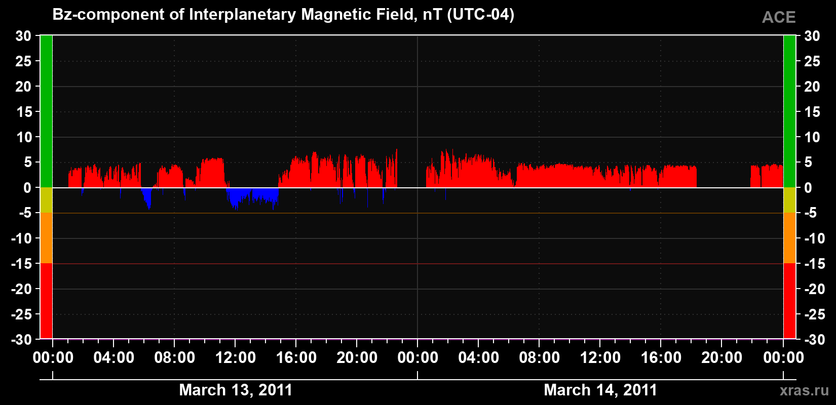 The Bz component of the solar wind magnetic field