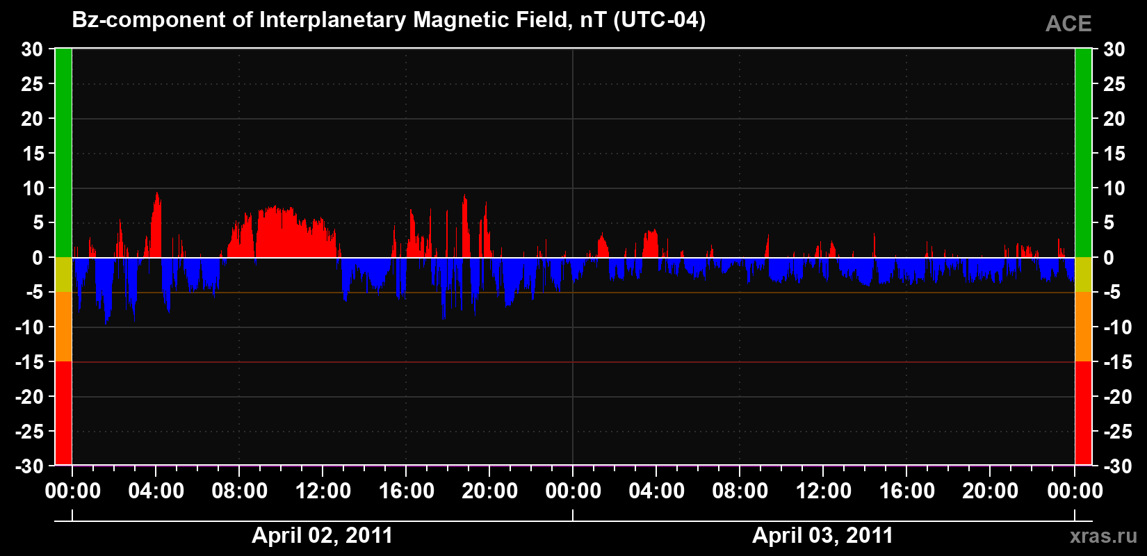 The Bz component of the solar wind magnetic field