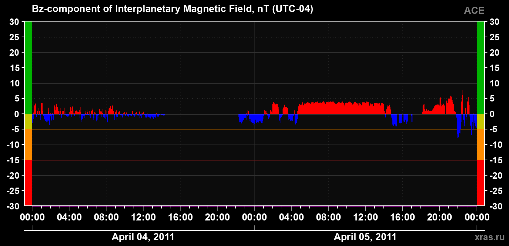 The Bz component of the solar wind magnetic field