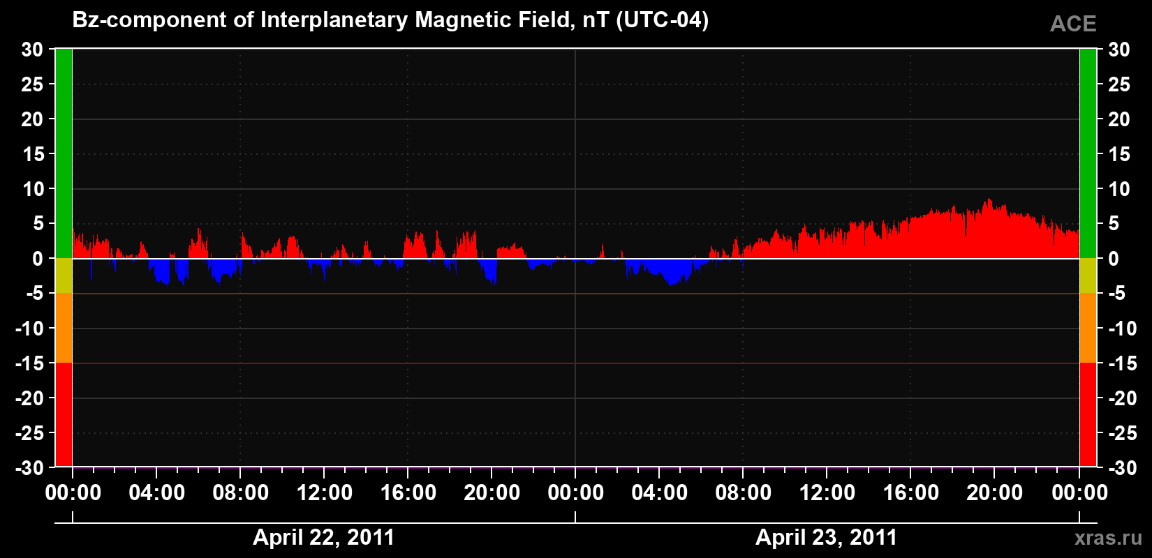 The Bz component of the solar wind magnetic field