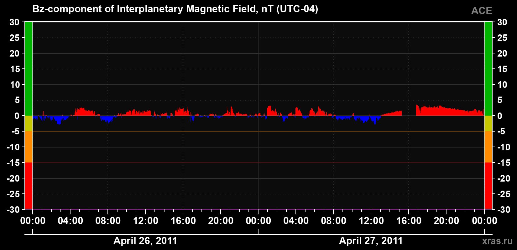 The Bz component of the solar wind magnetic field