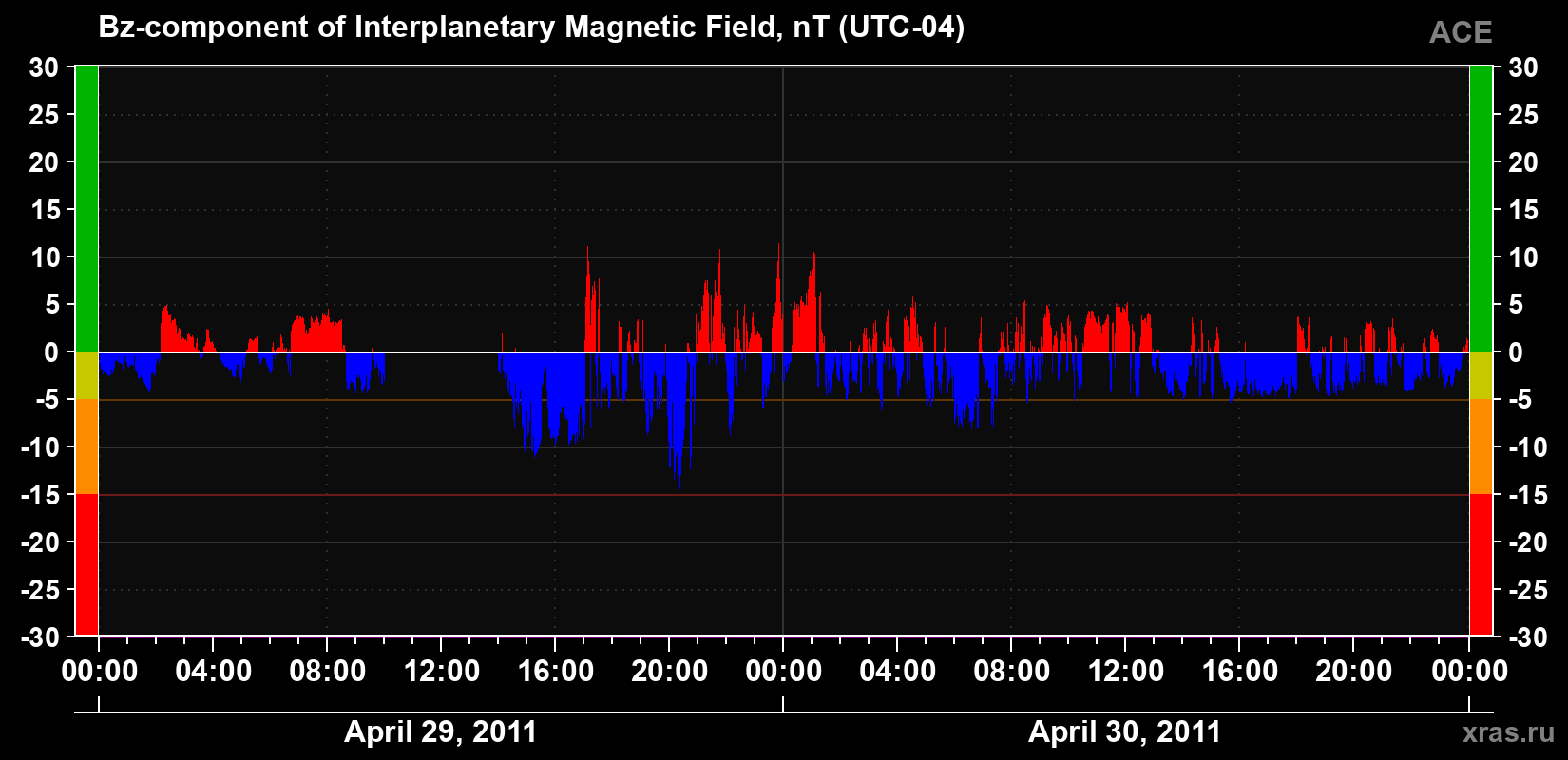 The Bz component of the solar wind magnetic field