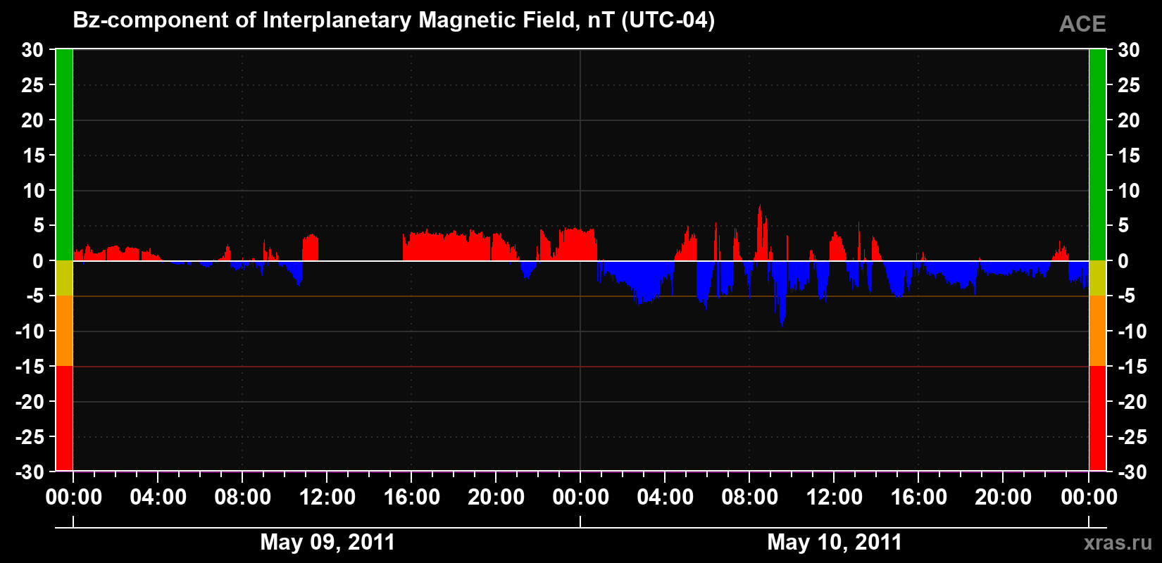 The Bz component of the solar wind magnetic field