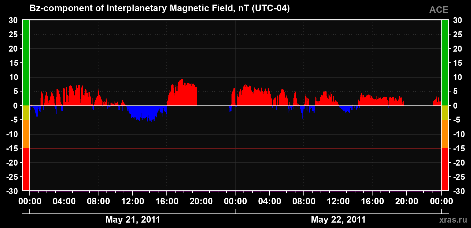 The Bz component of the solar wind magnetic field