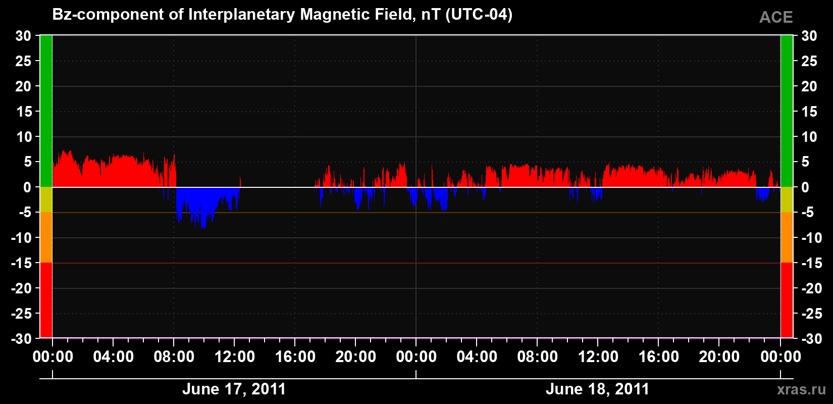 The Bz component of the solar wind magnetic field