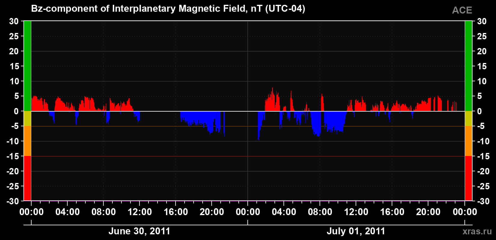 The Bz component of the solar wind magnetic field