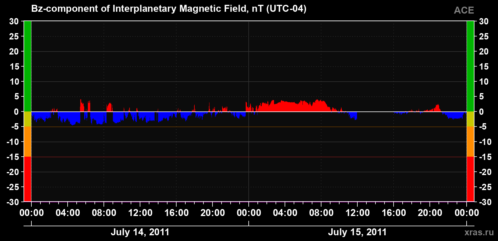 The Bz component of the solar wind magnetic field