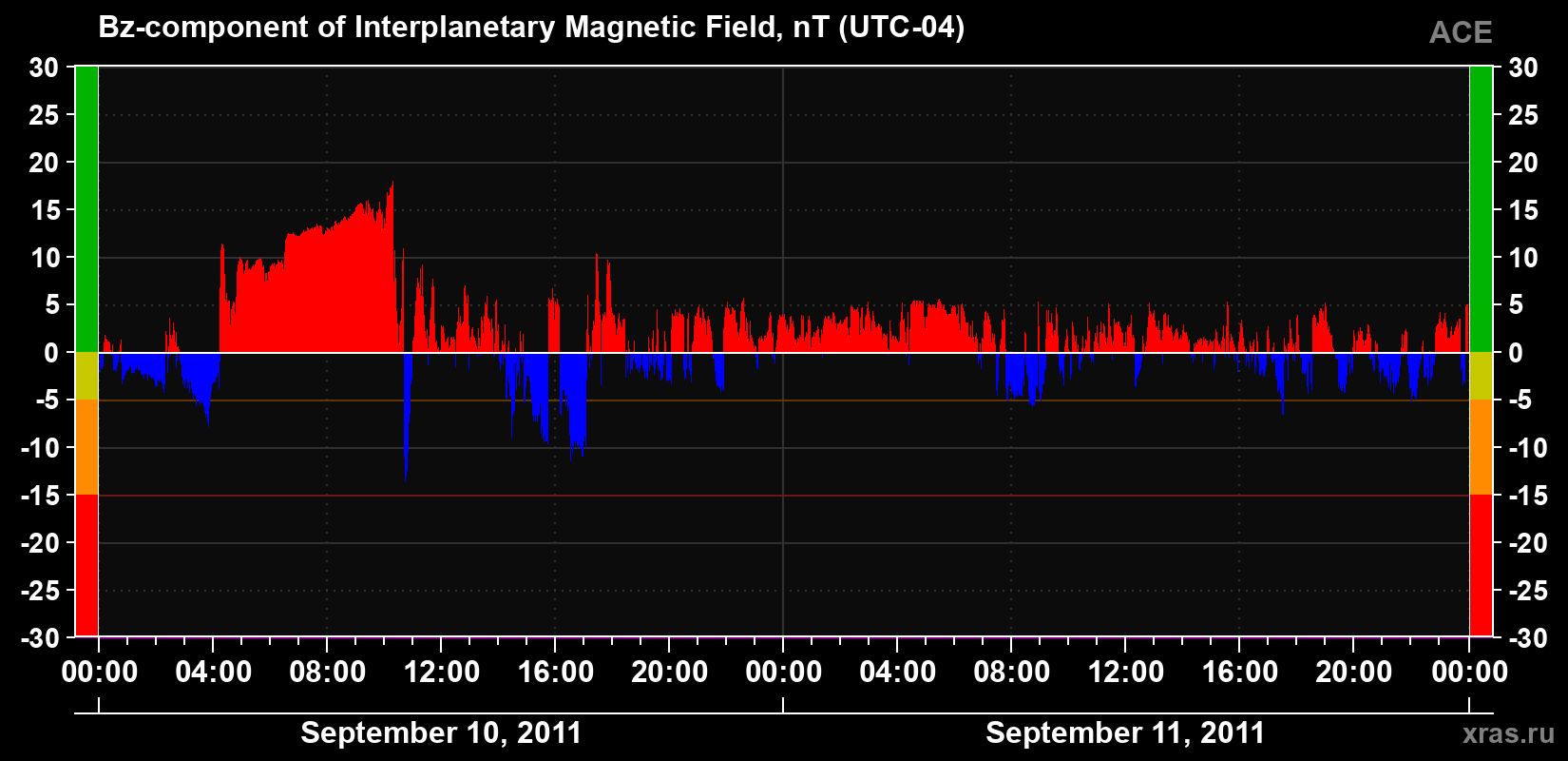 The Bz component of the solar wind magnetic field