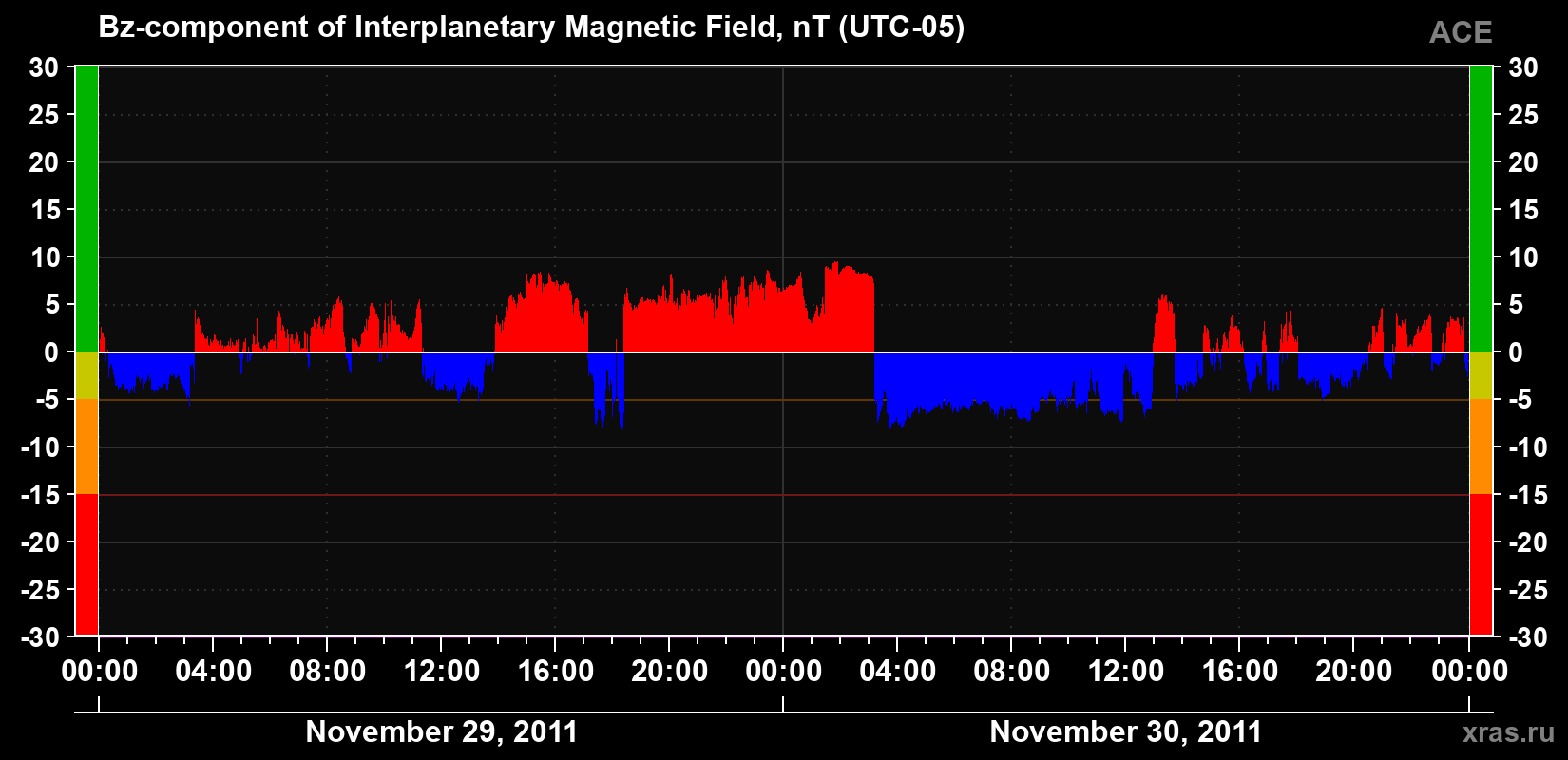 The Bz component of the solar wind magnetic field