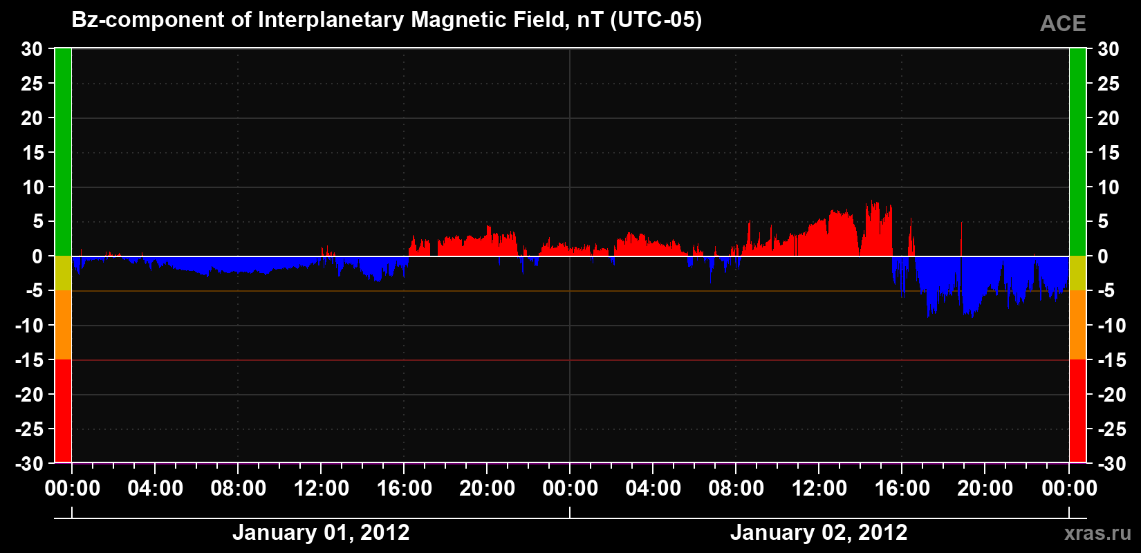 The Bz component of the solar wind magnetic field