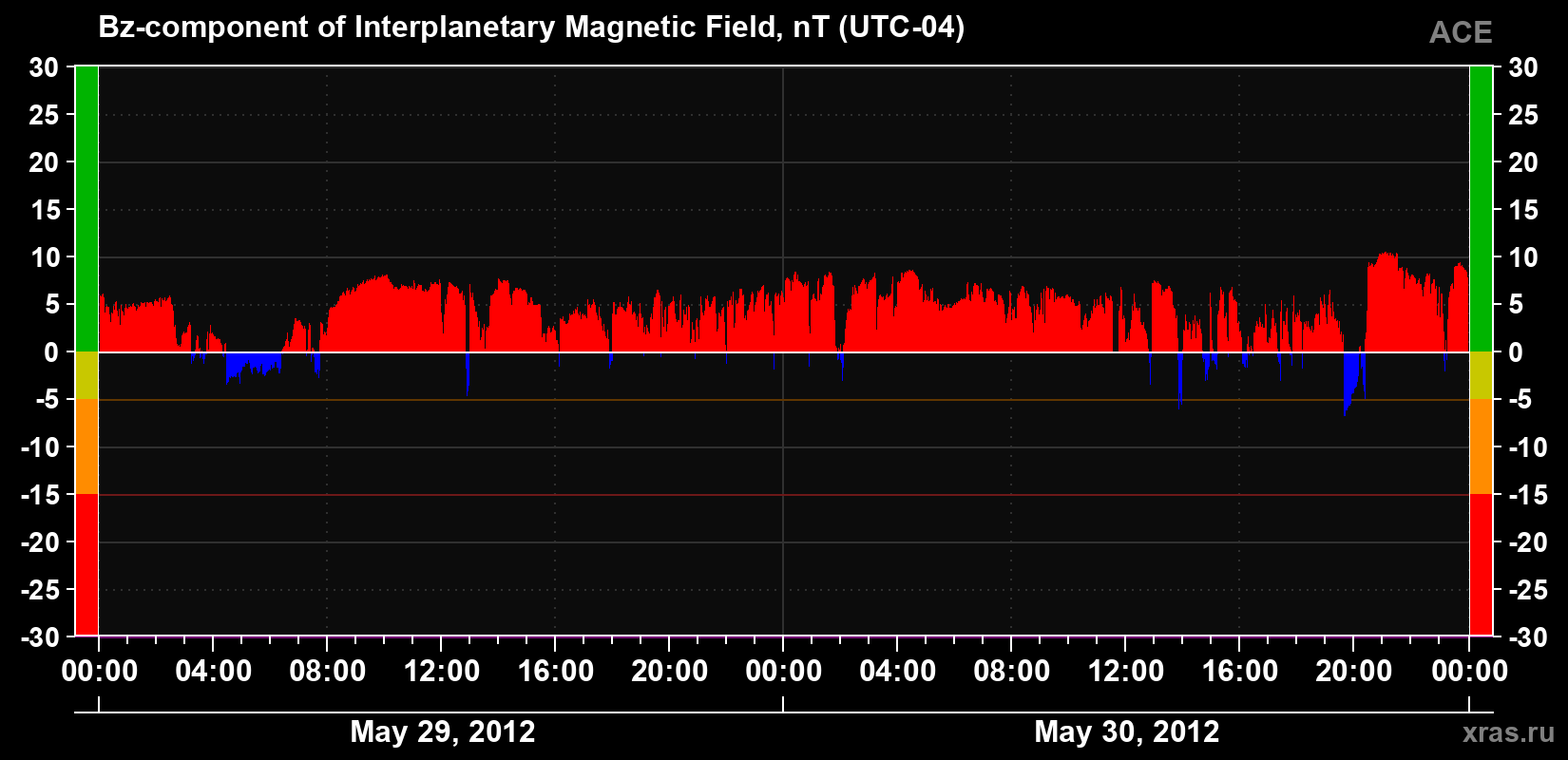 The Bz component of the solar wind magnetic field