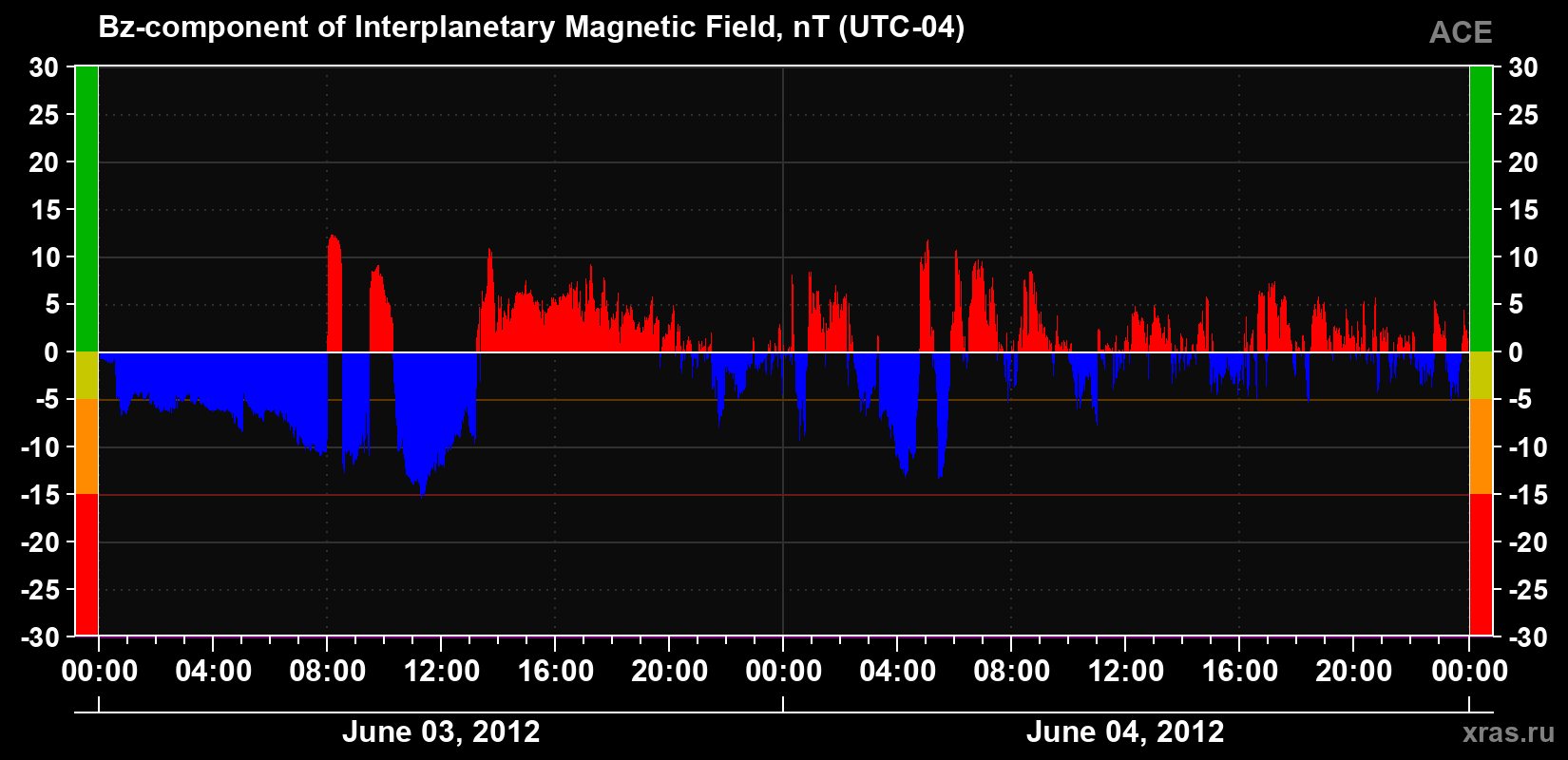 The Bz component of the solar wind magnetic field