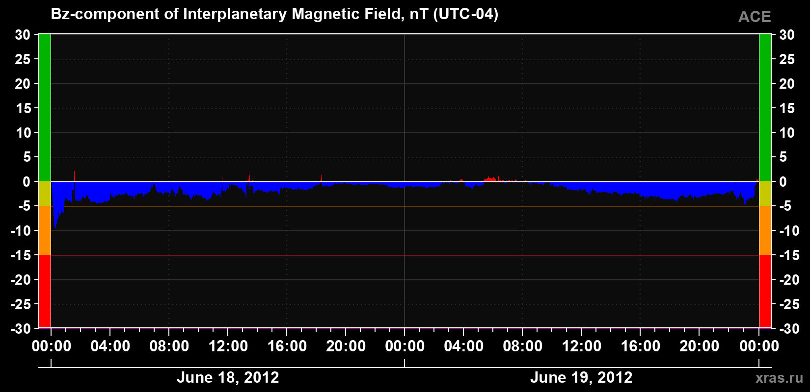 The Bz component of the solar wind magnetic field