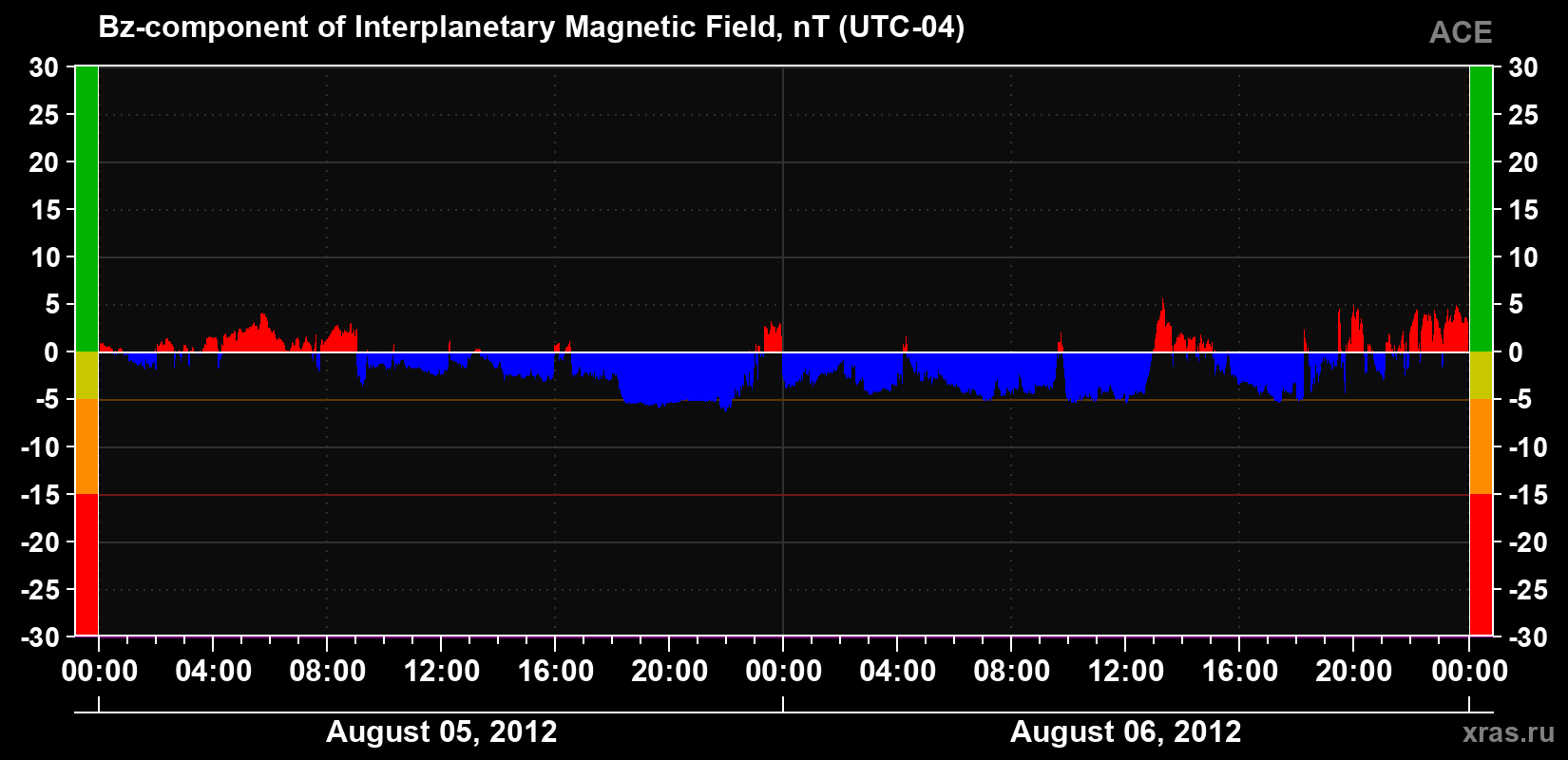 The Bz component of the solar wind magnetic field