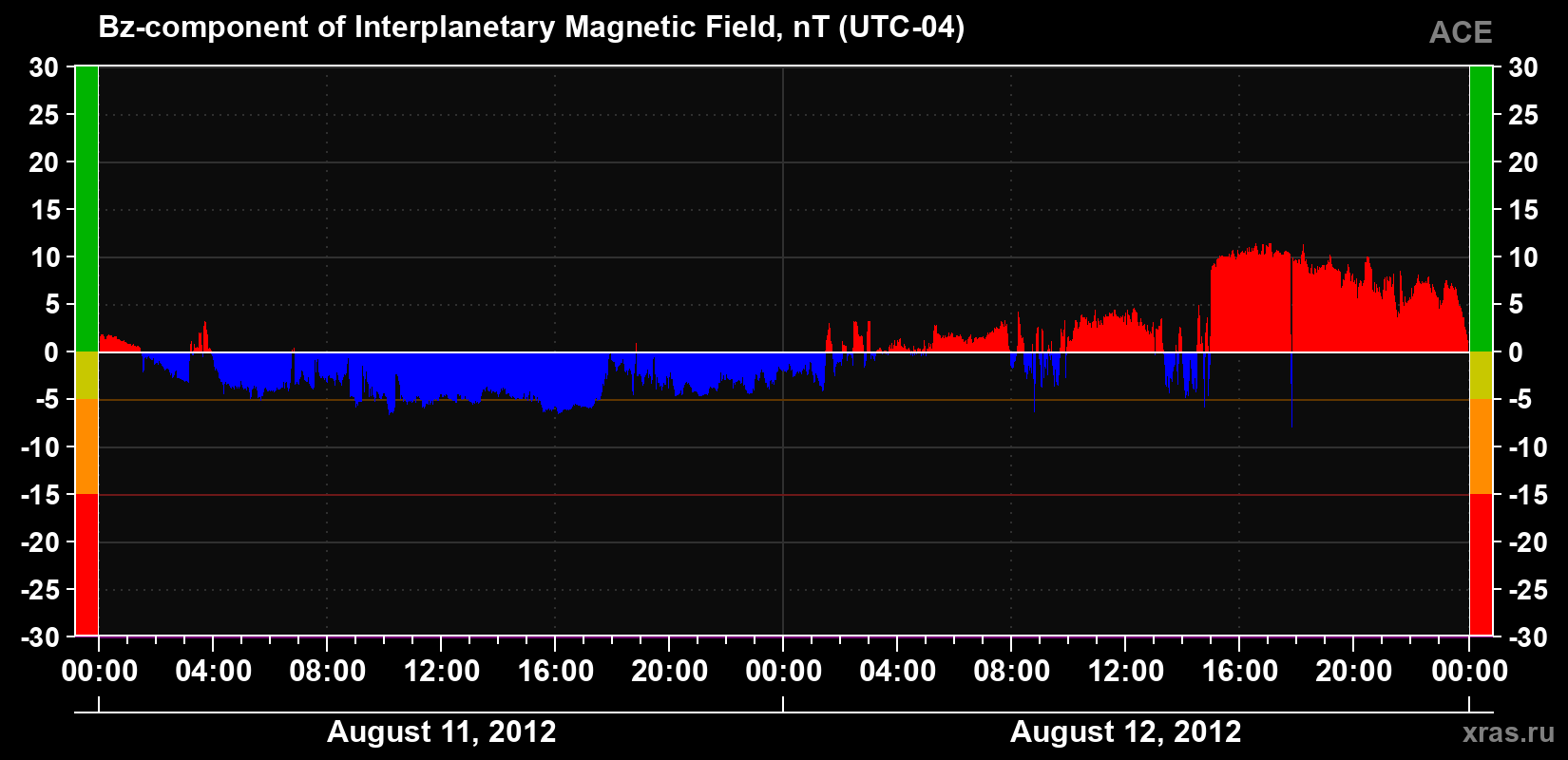 The Bz component of the solar wind magnetic field