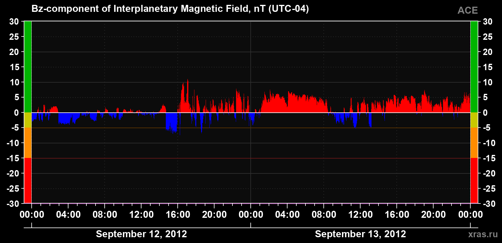 The Bz component of the solar wind magnetic field