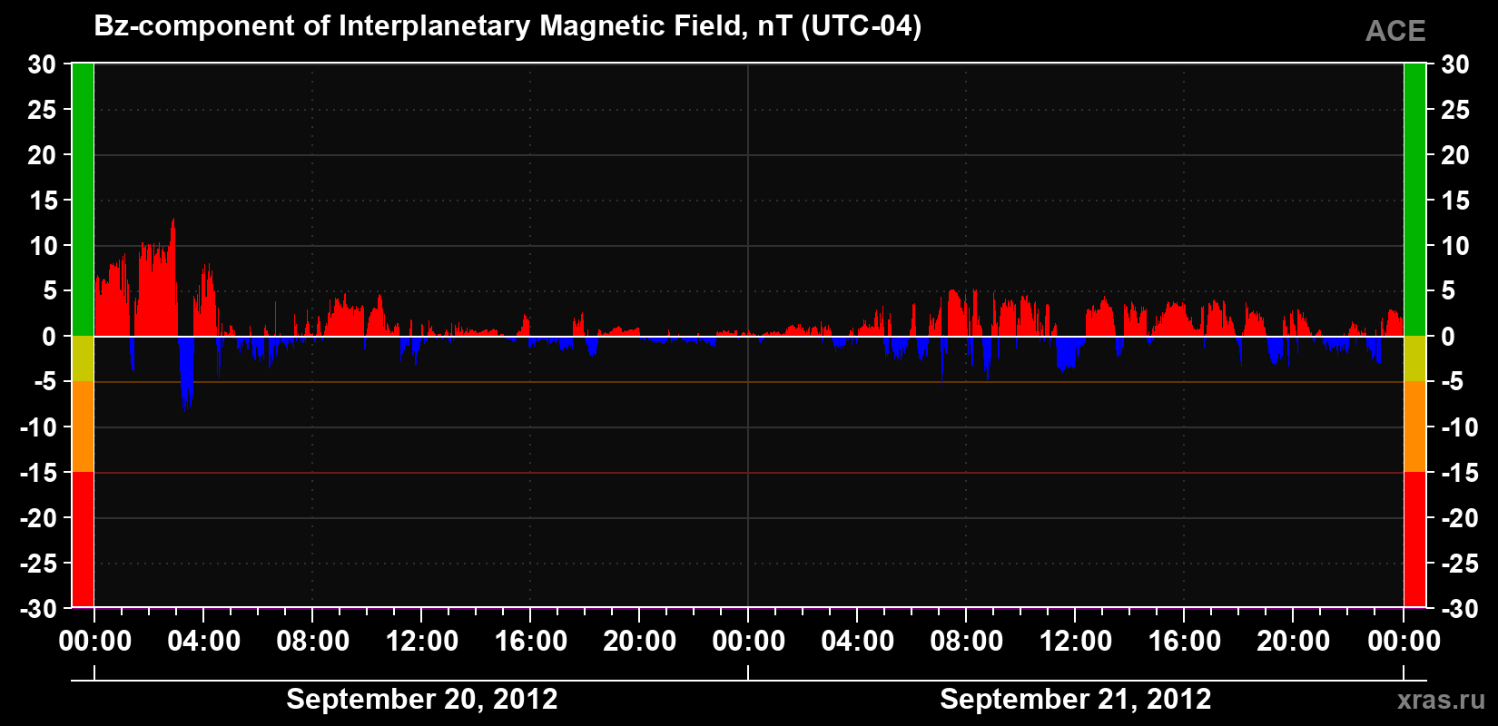 The Bz component of the solar wind magnetic field