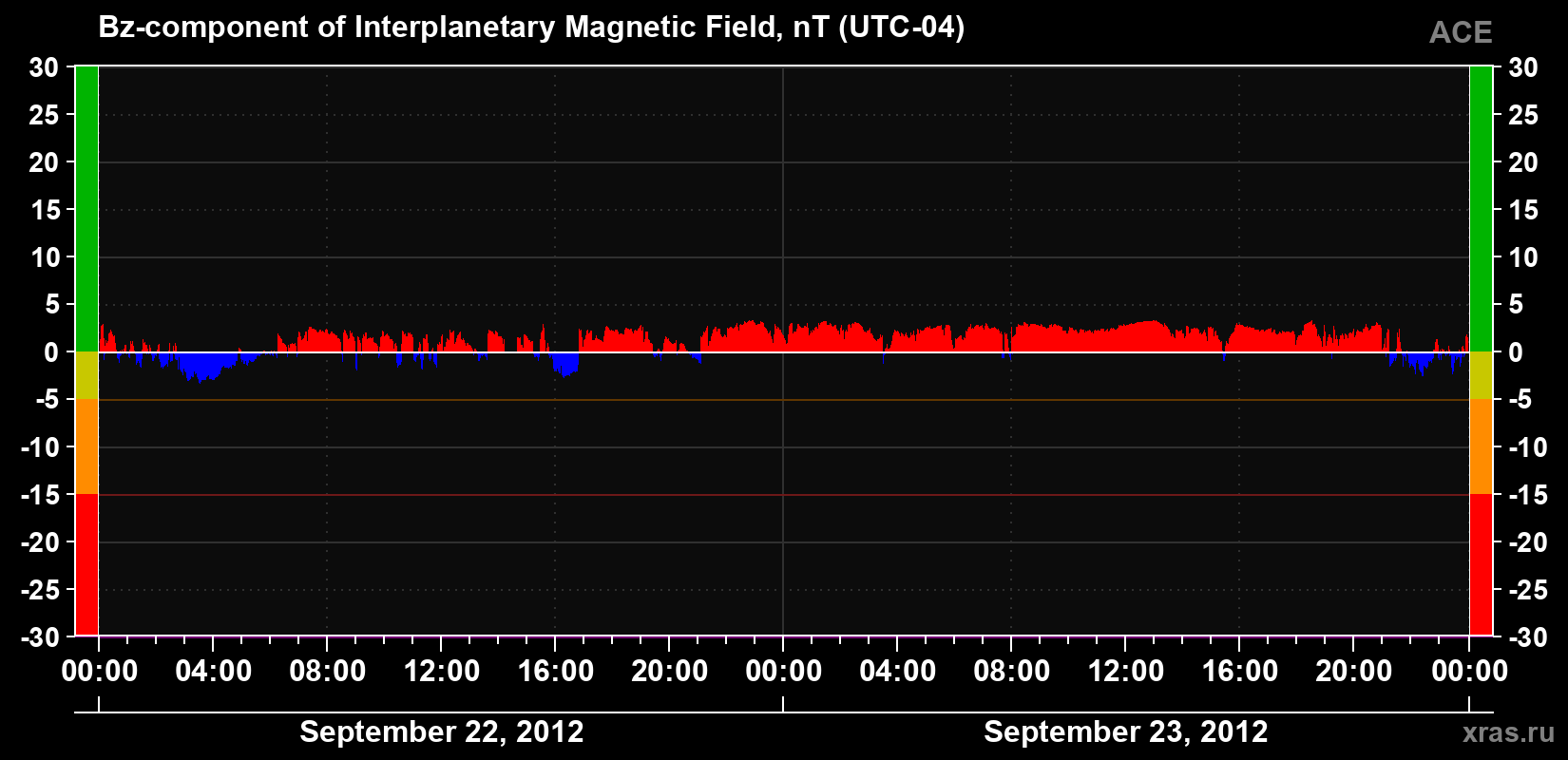 The Bz component of the solar wind magnetic field