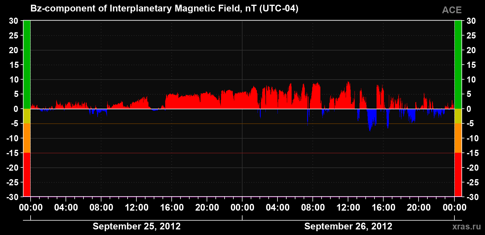 The Bz component of the solar wind magnetic field