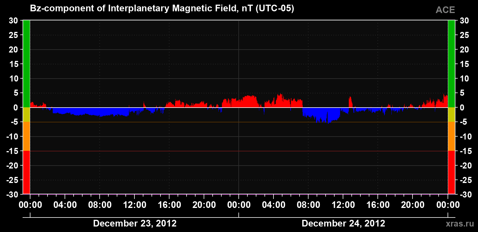 The Bz component of the solar wind magnetic field
