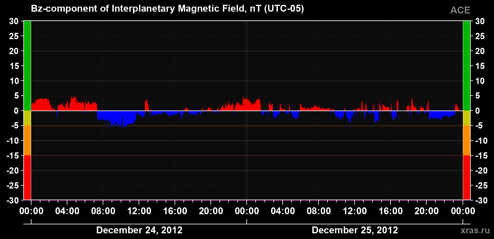The Bz component of the solar wind magnetic field