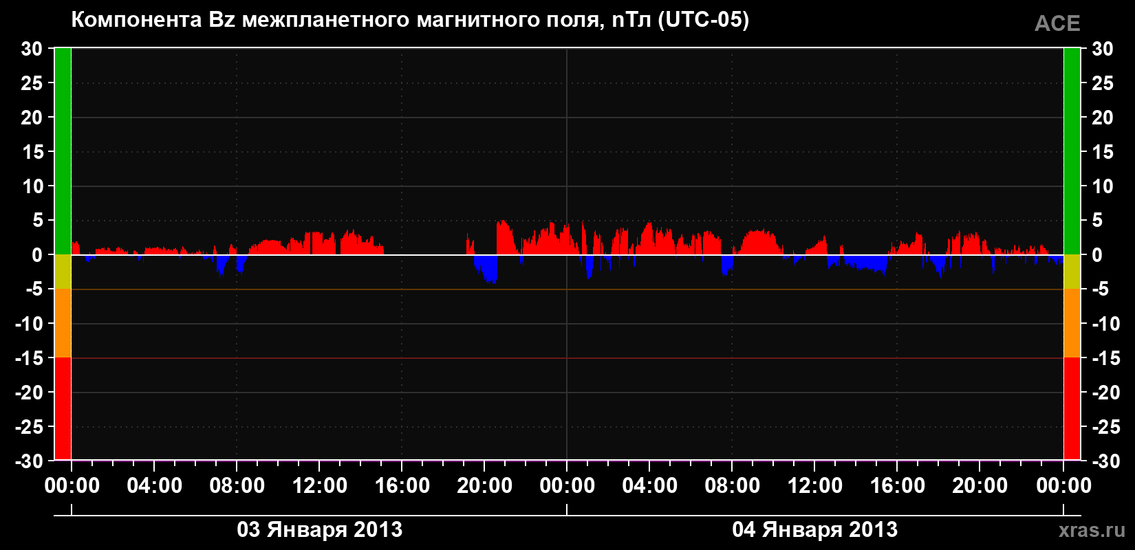 Компонента Bz магнитного поля солнечного ветра