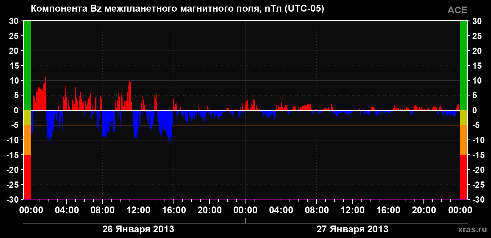 Компонента Bz магнитного поля солнечного ветра