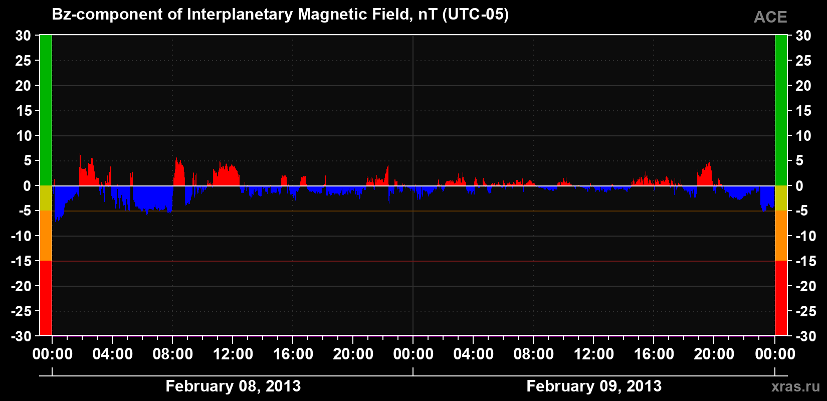 The Bz component of the solar wind magnetic field
