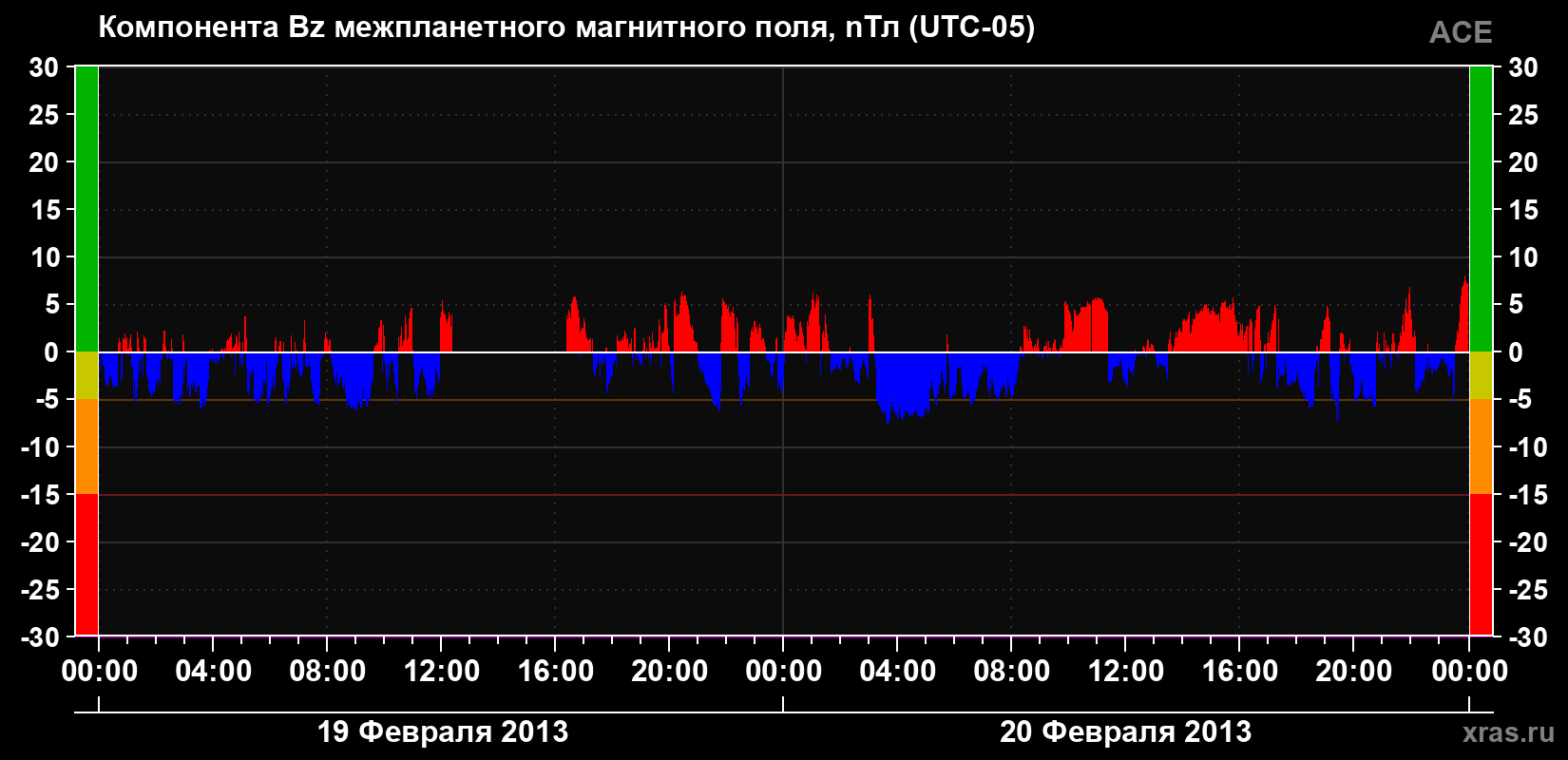 Компонента Bz магнитного поля солнечного ветра