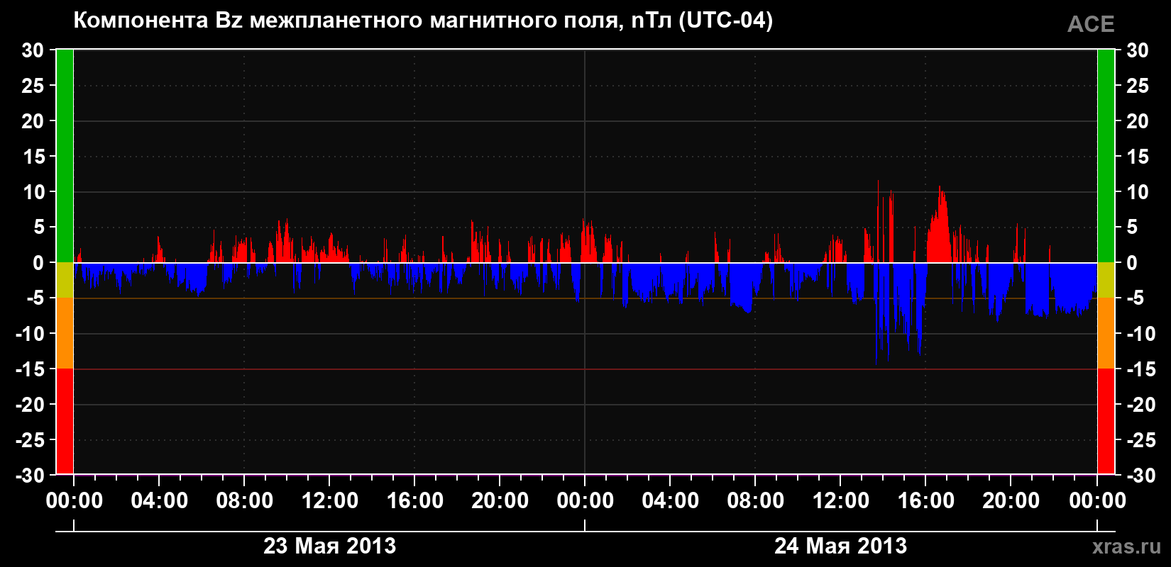 Компонента Bz магнитного поля солнечного ветра