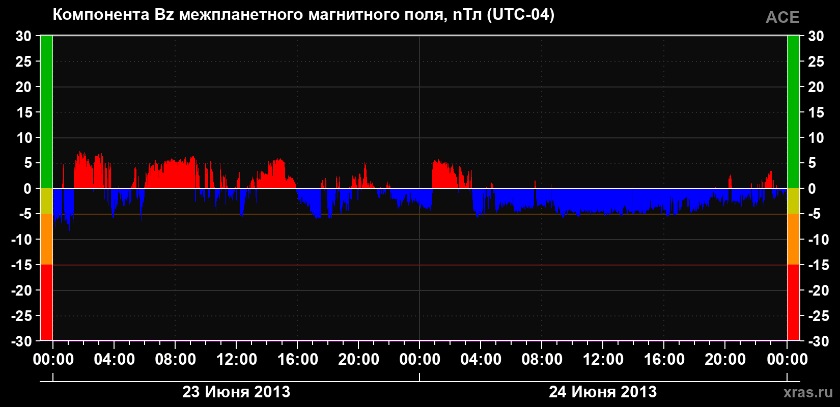 Компонента Bz магнитного поля солнечного ветра