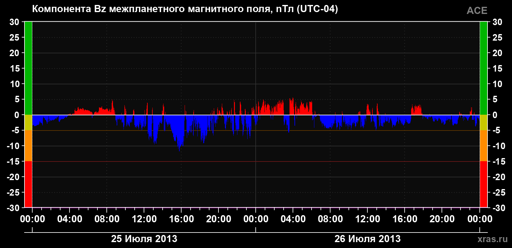 Компонента Bz магнитного поля солнечного ветра