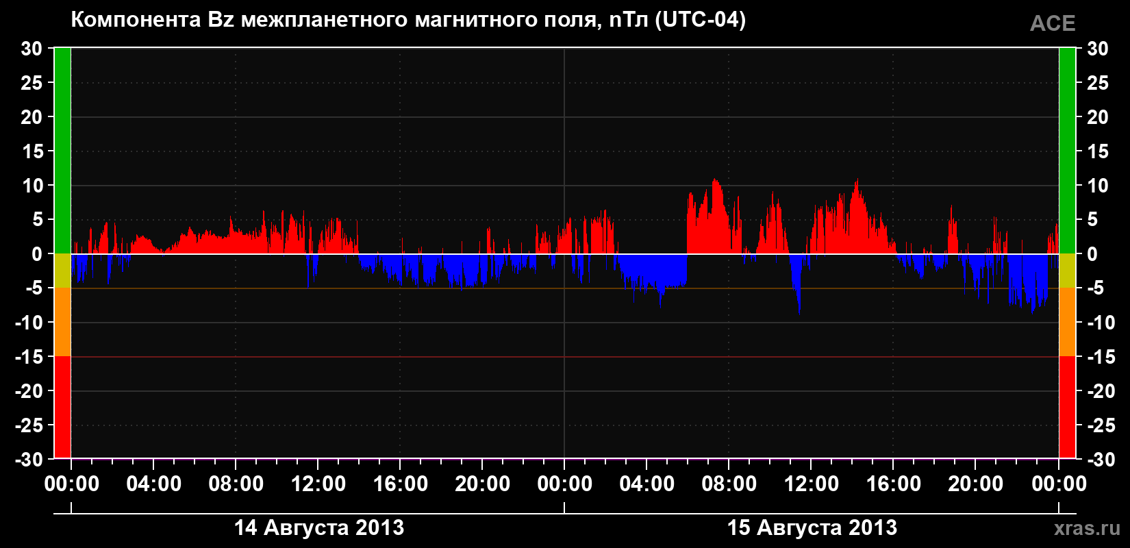 Компонента Bz магнитного поля солнечного ветра