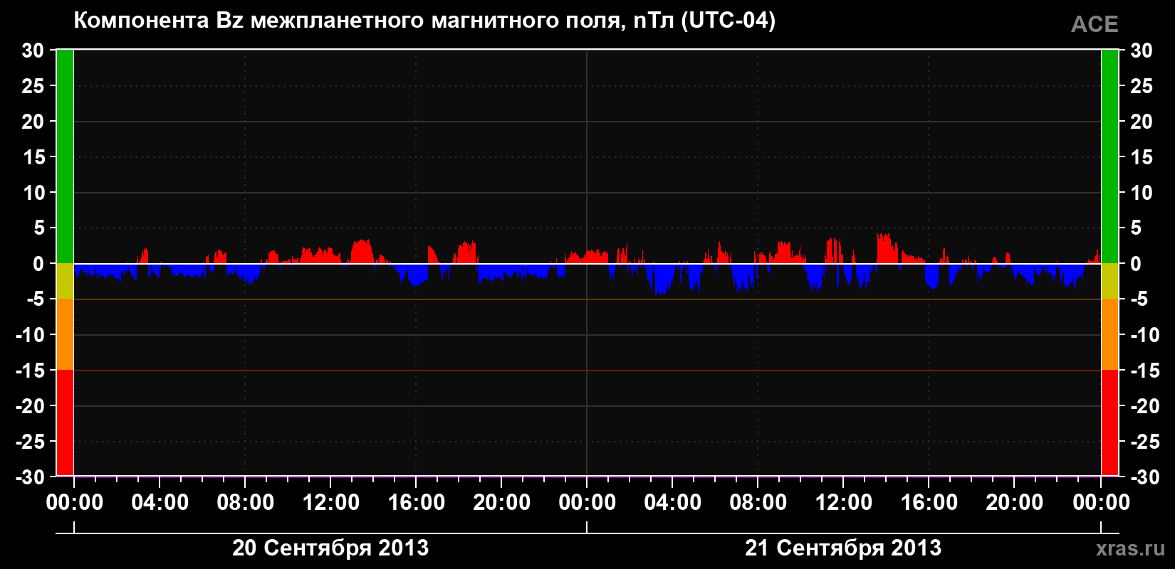 Компонента Bz магнитного поля солнечного ветра
