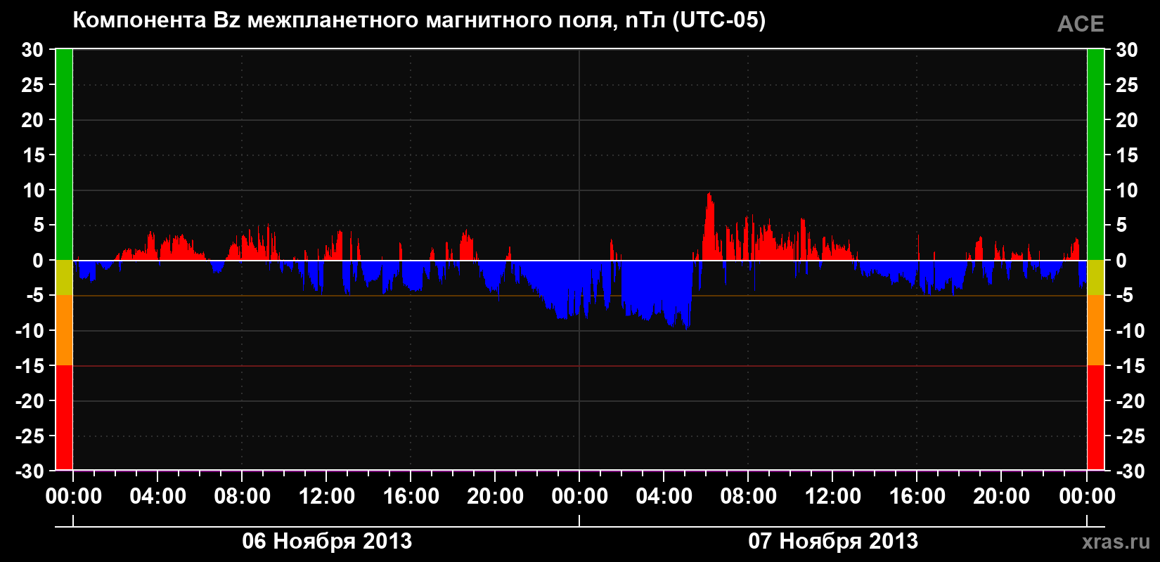 Компонента Bz магнитного поля солнечного ветра