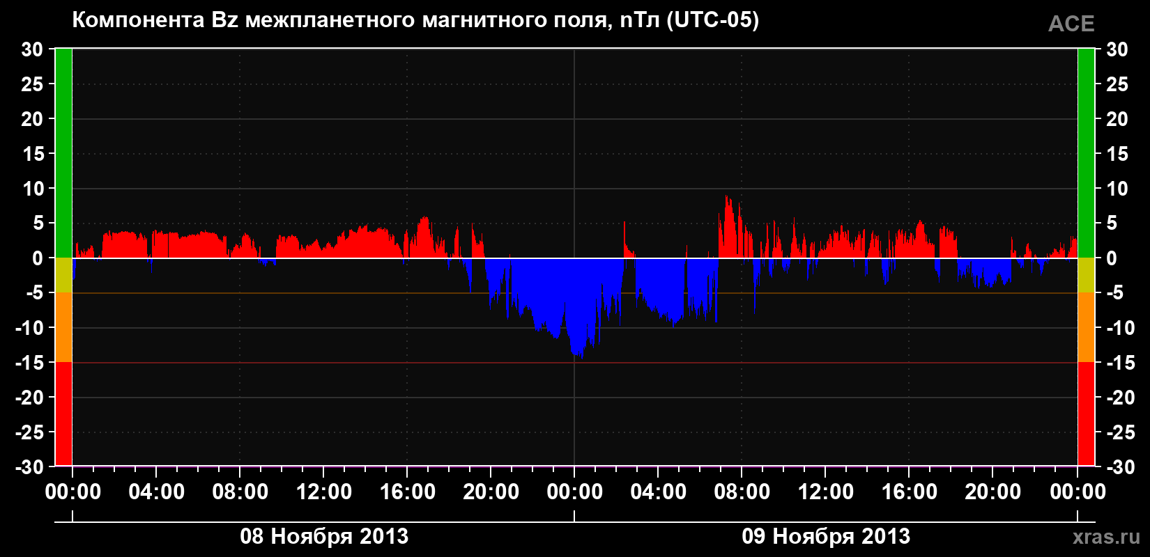 Компонента Bz магнитного поля солнечного ветра