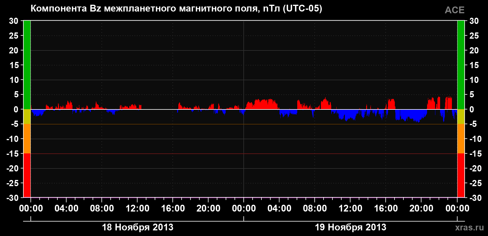 Компонента Bz магнитного поля солнечного ветра