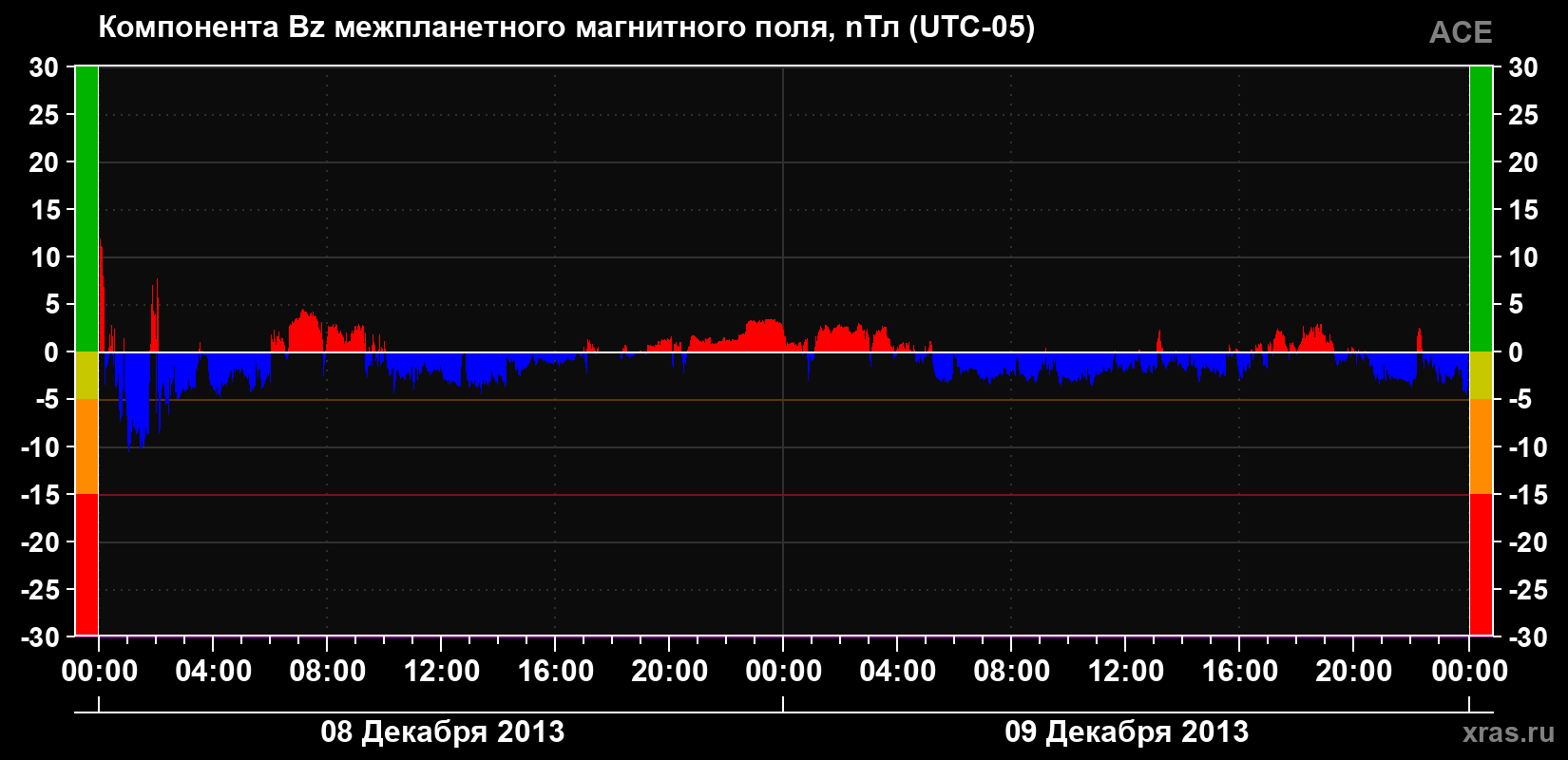 Компонента Bz магнитного поля солнечного ветра