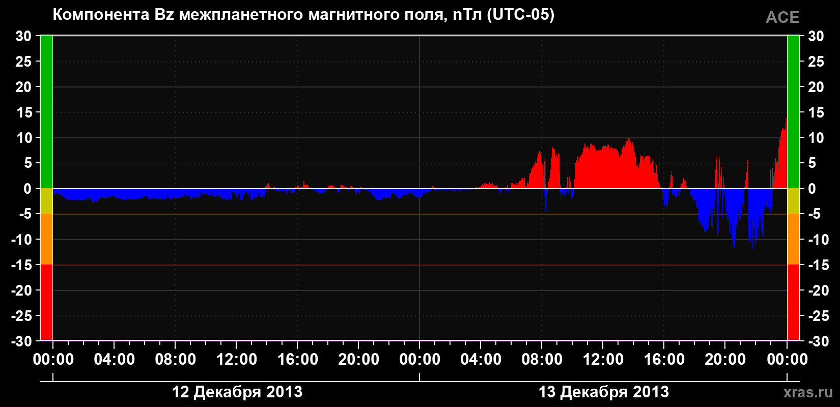 Компонента Bz магнитного поля солнечного ветра
