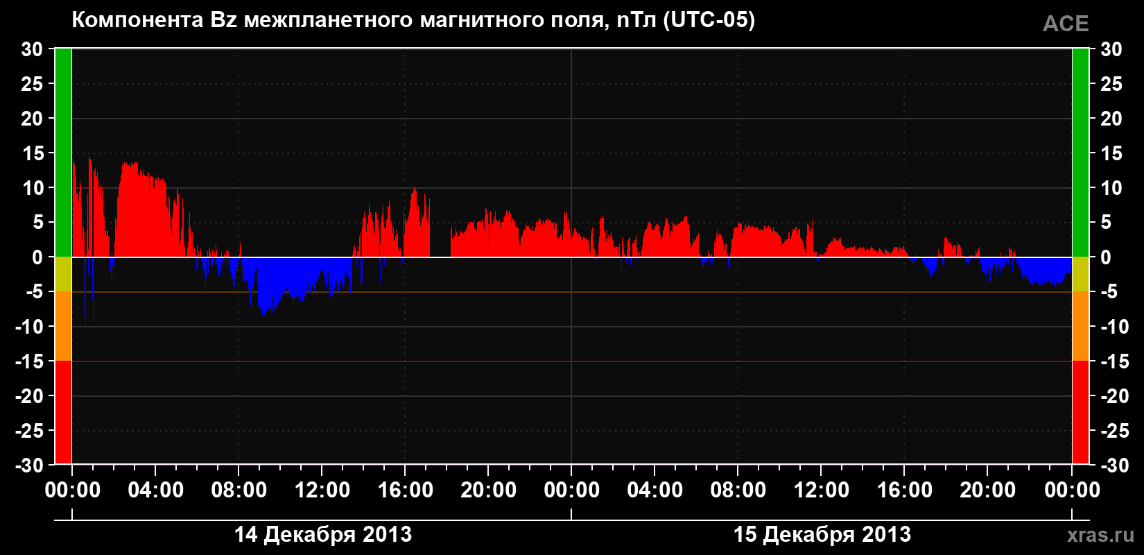Компонента Bz магнитного поля солнечного ветра