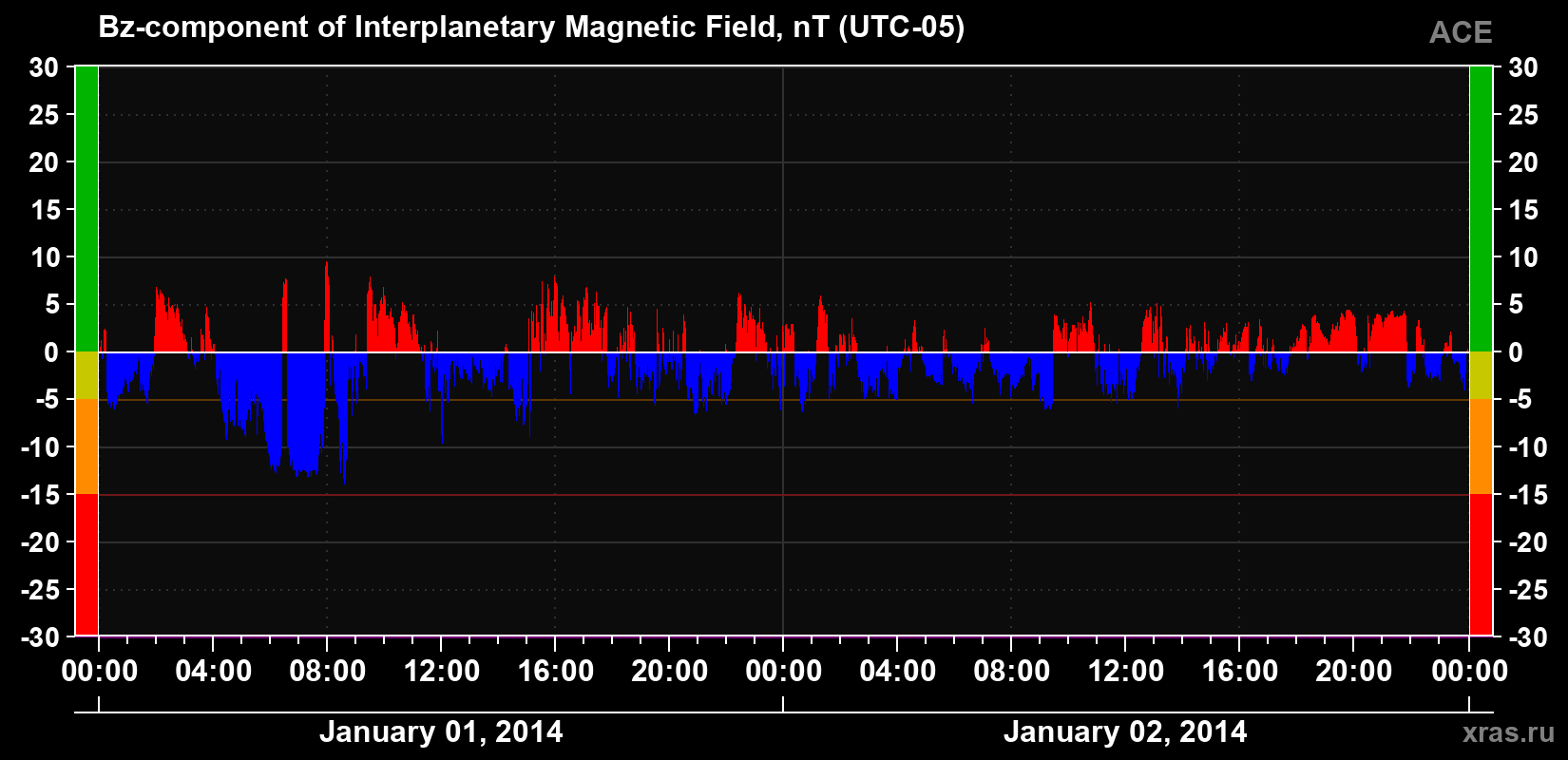 The Bz component of the solar wind magnetic field